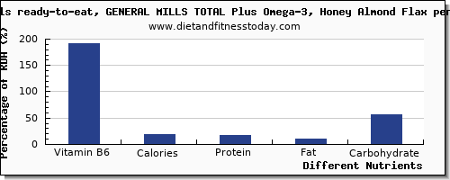 chart to show highest vitamin b6 in flaxseed per 100g